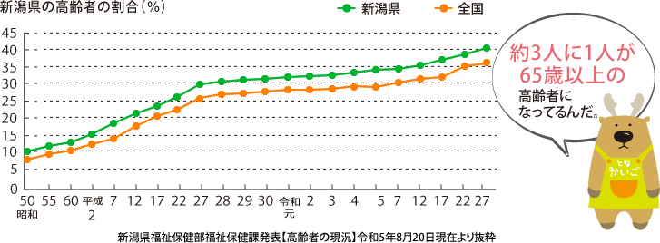 約3人に1人が65歳以上の高齢者になるんだ。